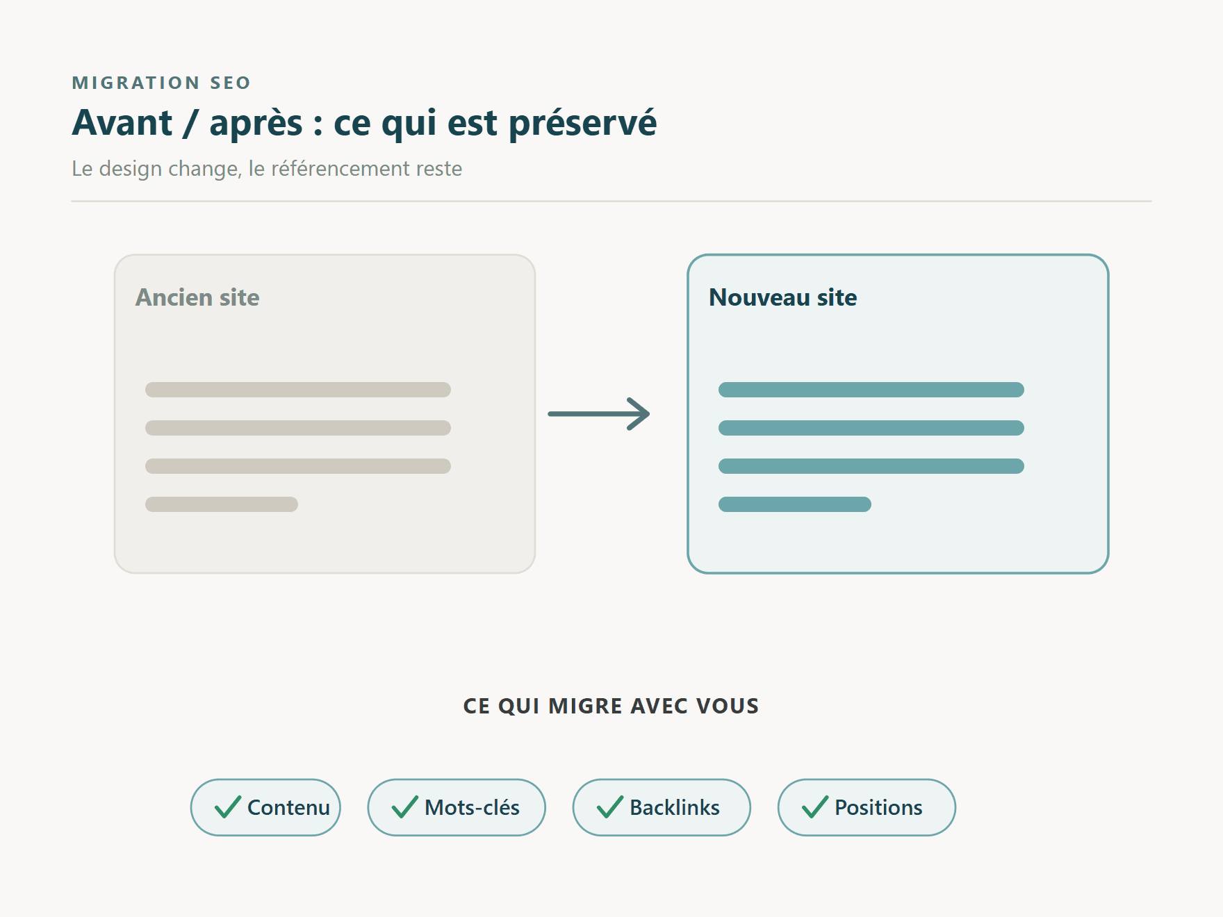 Comparaison avant/après d'une migration : le design du site change mais le contenu, les mots-clés, les backlinks et les positions sont préservés