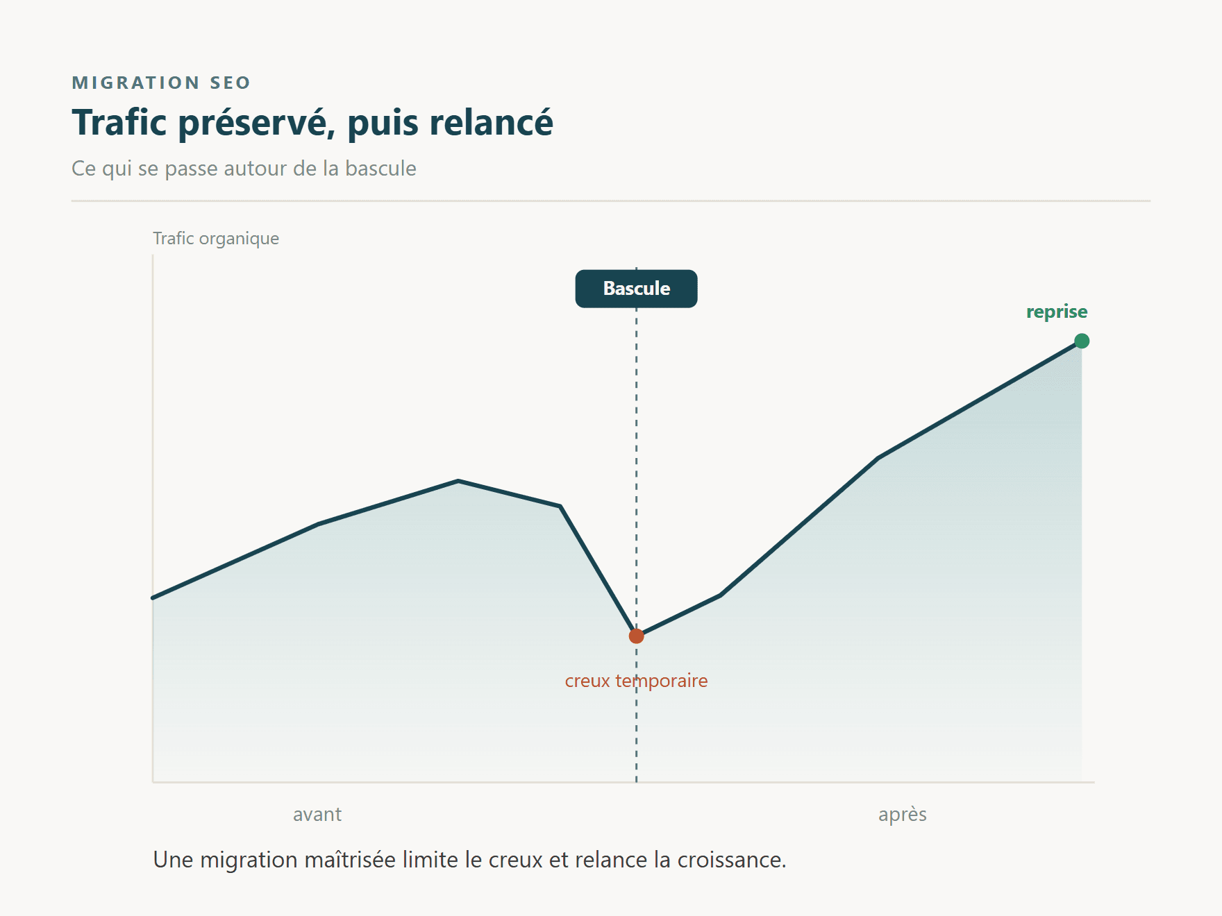 Graphique du trafic organique autour d'une migration : léger creux à la bascule puis reprise et croissance