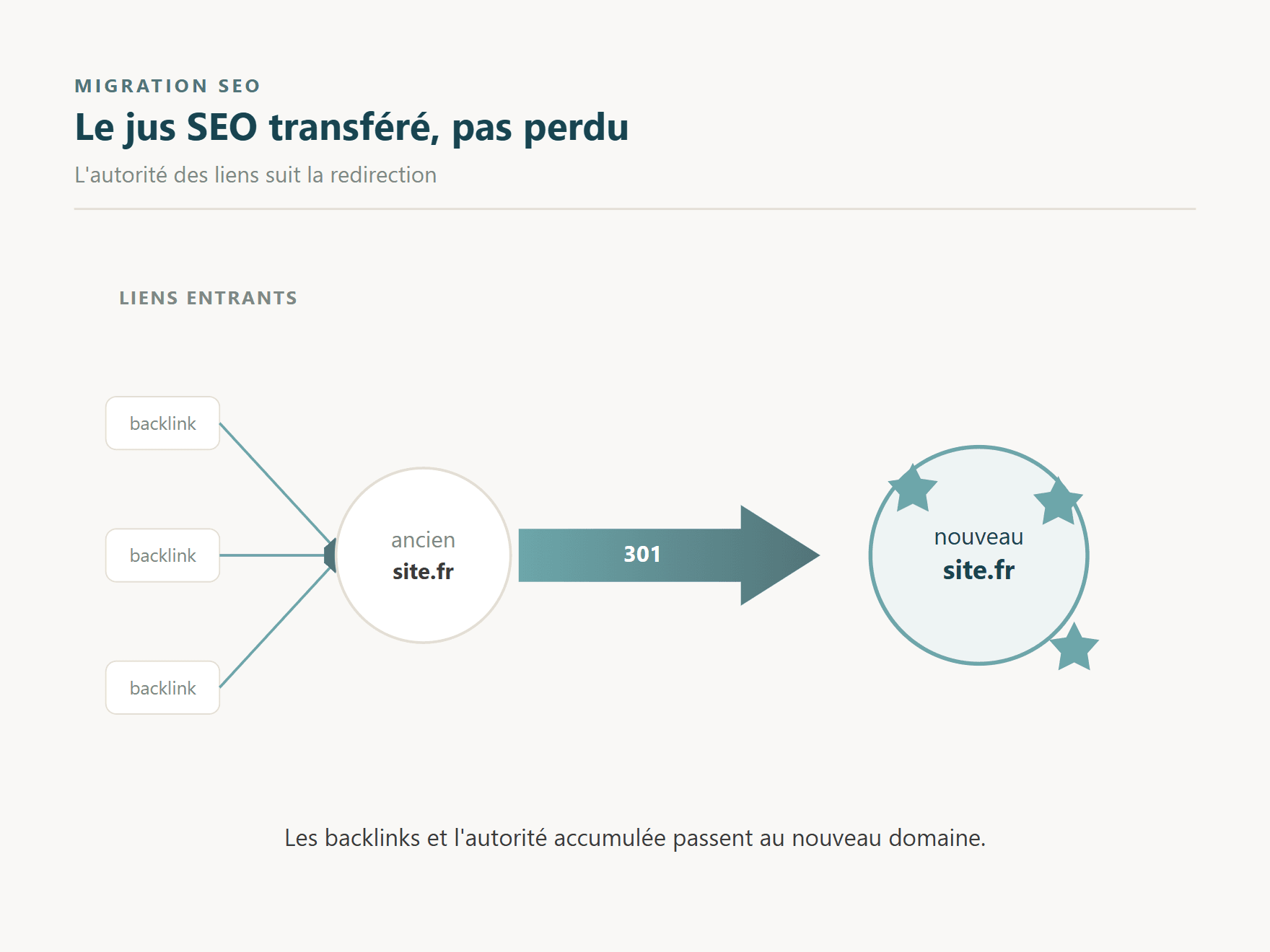 Schéma du transfert d'autorité : les backlinks et le jus SEO de l'ancien domaine passent au nouveau via une redirection 301